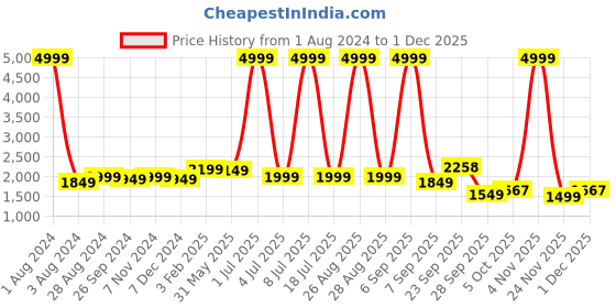 myntra.com CARLO ROMANO Men Perforated Leather Lightweight Brogues carlo romano Price History Graph from 1 Aug 2024 to 30 Nov 2025