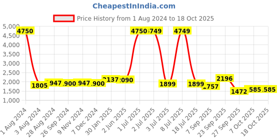 myntra.com CARLO ROMANO Men Perforated Lightweight Brogues carlo romano Price History Graph from 1 Aug 2024 to 17 Oct 2025