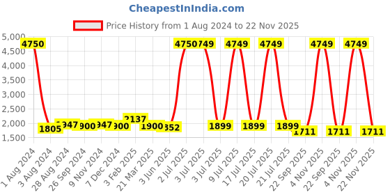myntra.com CARLO ROMANO Men Perforated Lightweight Brogues carlo romano Price History Graph from 1 Aug 2024 to 22 Nov 2025