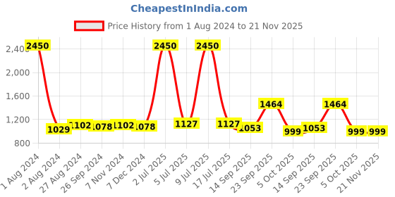 myntra.com CARLO ROMANO Men Perforations Mojaris carlo romano Price History Graph from 1 Aug 2024 to 20 Nov 2025
