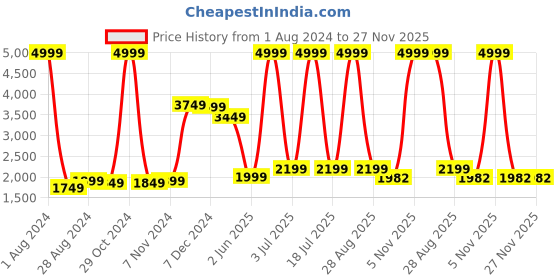 myntra.com CARLO ROMANO Men Perforations Sneakers carlo romano Price History Graph from 1 Aug 2024 to 27 Nov 2025