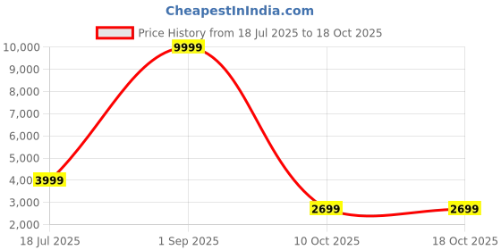 myntra.com CARLO ROMANO Men Printed Genuine Leather Formal Monk Shoes carlo romano Price History Graph from 18 Jul 2025 to 18 Oct 2025