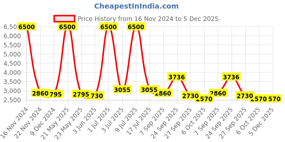 myntra.com CARLO ROMANO Men Printed Leather Driving Shoes carlo romano Price History Graph from 16 Nov 2024 to 5 Dec 2025