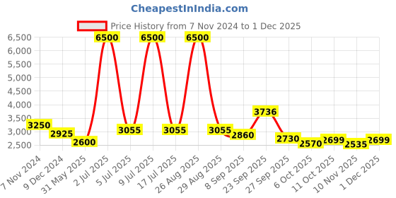 myntra.com CARLO ROMANO Men Printed Leather Driving Shoes , WORLD -1M-TAN-CROCO-GL-TAN carlo romano Price History Graph from 7 Nov 2024 to 1 Dec 2025