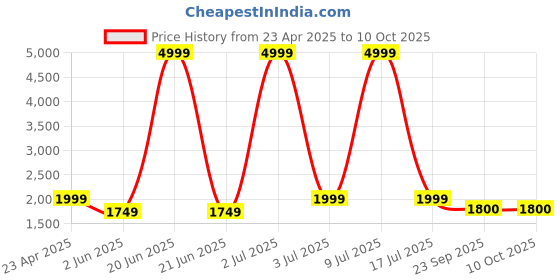myntra.com CARLO ROMANO Men Printed Leather Flatforms carlo romano Price History Graph from 23 Apr 2025 to 10 Oct 2025