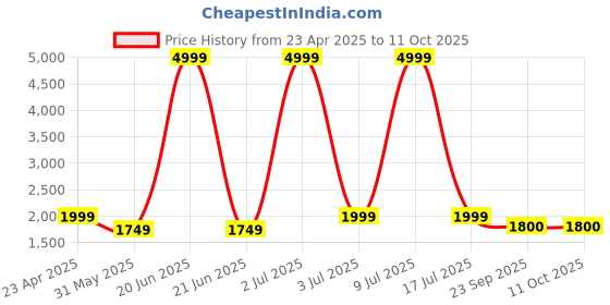 myntra.com CARLO ROMANO Men Printed Leather Flatforms carlo romano Price History Graph from 23 Apr 2025 to 11 Oct 2025