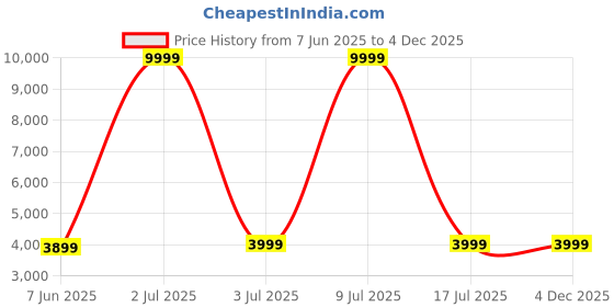 myntra.com CARLO ROMANO Men Printed Leather Loafers carlo romano Price History Graph from 7 Jun 2025 to 4 Dec 2025