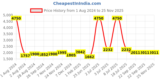 myntra.com CARLO ROMANO Men Printed Lightweight Sneakers carlo romano Price History Graph from 1 Aug 2024 to 24 Nov 2025