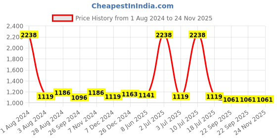 myntra.com CARLO ROMANO Men Printed Lightweight Sneakers carlo romano Price History Graph from 1 Aug 2024 to 24 Nov 2025