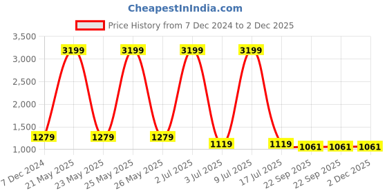 myntra.com CARLO ROMANO Men Printed Sneakers carlo romano Price History Graph from 7 Dec 2024 to 1 Dec 2025