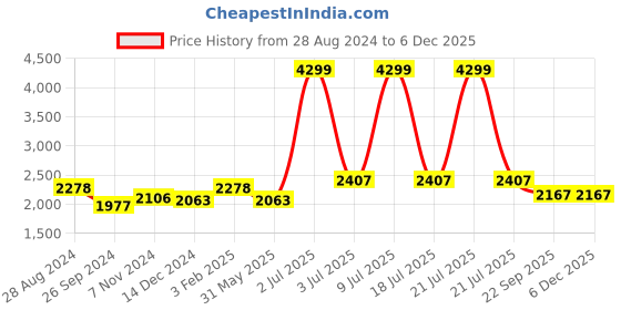 myntra.com CARLO ROMANO Men Printed Suede Fashion carlo romano Price History Graph from 28 Aug 2024 to 4 Dec 2025