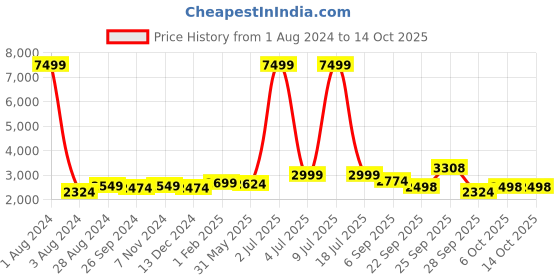 myntra.com CARLO ROMANO Men ROMANO BORDO Textured Formal Brogues carlo romano Price History Graph from 1 Aug 2024 to 14 Oct 2025