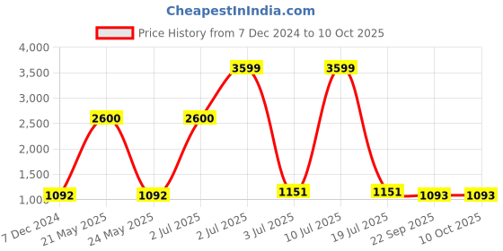 myntra.com CARLO ROMANO Men Round-Toe Formal Monk Shoes carlo romano Price History Graph from 7 Dec 2024 to 10 Oct 2025