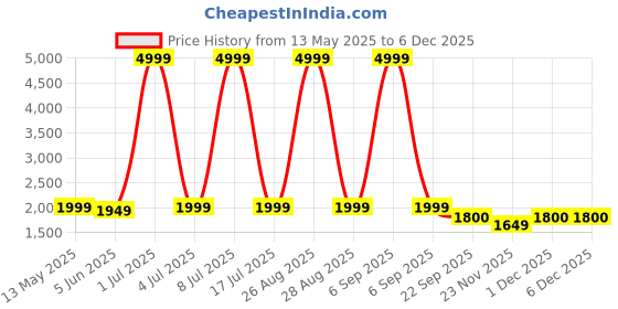 myntra.com CARLO ROMANO Men Round Toe Sneakers carlo romano Price History Graph from 13 May 2025 to 5 Dec 2025