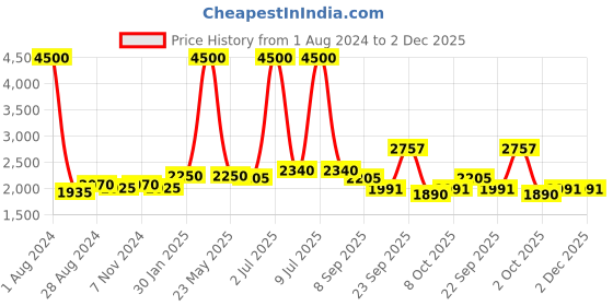 myntra.com CARLO ROMANO Men Round Toe Suede Formal Derbys carlo romano Price History Graph from 1 Aug 2024 to 2 Dec 2025