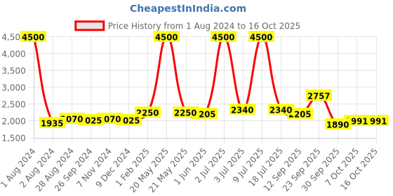 myntra.com CARLO ROMANO Men Round Toe Suede Formal Derbys carlo romano Price History Graph from 1 Aug 2024 to 16 Oct 2025