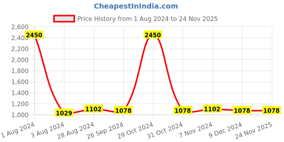 myntra.com CARLO ROMANO Men Slip-On Loafers carlo romano Price History Graph from 1 Aug 2024 to 24 Nov 2025
