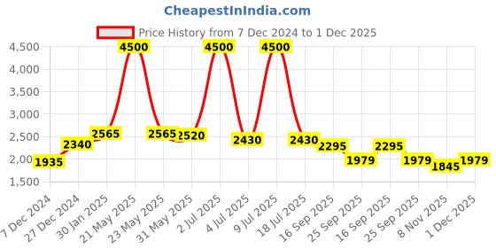myntra.com CARLO ROMANO Men Slip-On Regular Suede Loafers carlo romano Price History Graph from 7 Dec 2024 to 1 Dec 2025