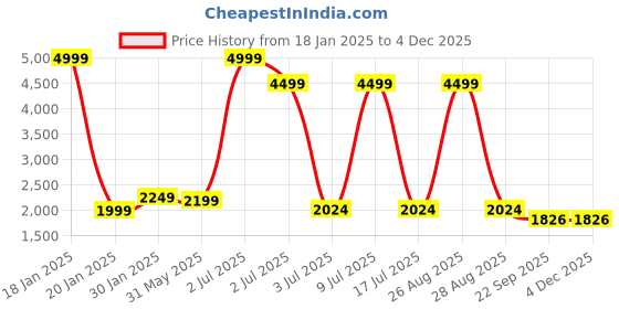 myntra.com CARLO ROMANO Men Sneakers carlo romano Price History Graph from 18 Jan 2025 to 4 Dec 2025