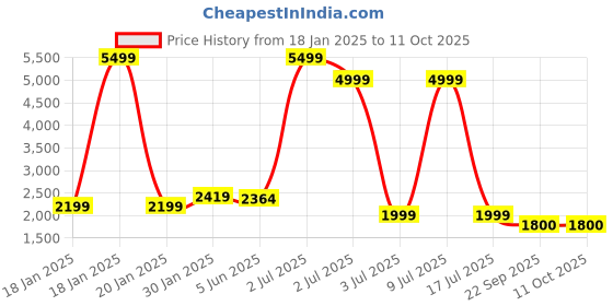 myntra.com CARLO ROMANO Men Sneakers carlo romano Price History Graph from 18 Jan 2025 to 4 Oct 2025