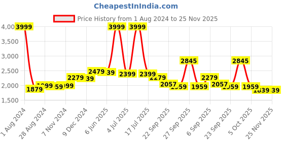 myntra.com CARLO ROMANO Men Suede Leather Formal Brogues carlo romano Price History Graph from 1 Aug 2024 to 23 Nov 2025