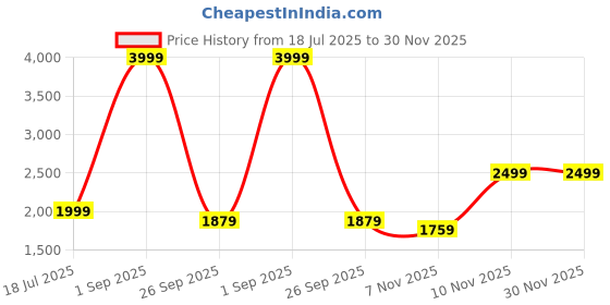 myntra.com CARLO ROMANO Men Suede Leather Formal Brogues Shoes carlo romano Price History Graph from 18 Jul 2025 to 30 Nov 2025