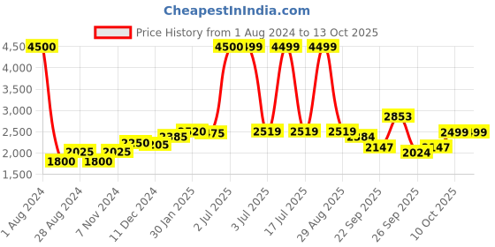 myntra.com CARLO ROMANO Men Suede Slip-On Sneakers carlo romano Price History Graph from 1 Aug 2024 to 13 Oct 2025