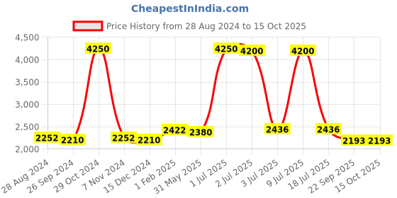 myntra.com CARLO ROMANO Men Suede Slip-On Sneakers carlo romano Price History Graph from 28 Aug 2024 to 15 Oct 2025