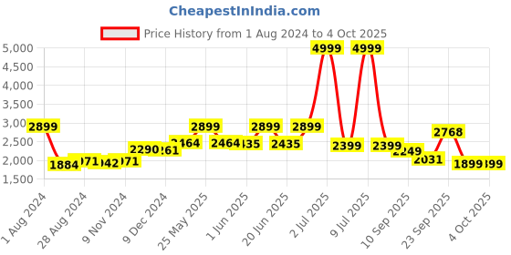myntra.com CARLO ROMANO Men Tan Brown Perforated Leather Formal Brogues carlo romano Price History Graph from 1 Aug 2024 to 4 Oct 2025