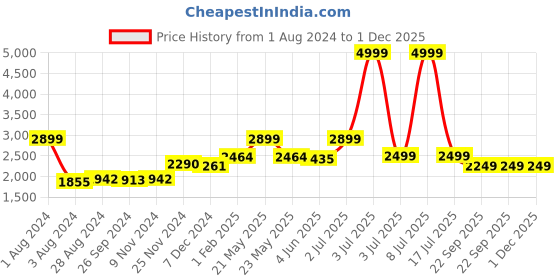 myntra.com CARLO ROMANO Men Tan Brown Solid Burnish Leather Brogues carlo romano Price History Graph from 1 Aug 2024 to 30 Nov 2025