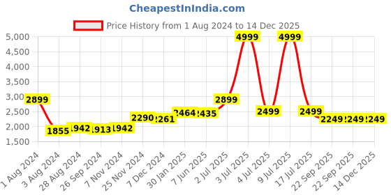 myntra.com CARLO ROMANO Men Tan Brown Solid Leather Derbys carlo romano Price History Graph from 1 Aug 2024 to 14 Dec 2025