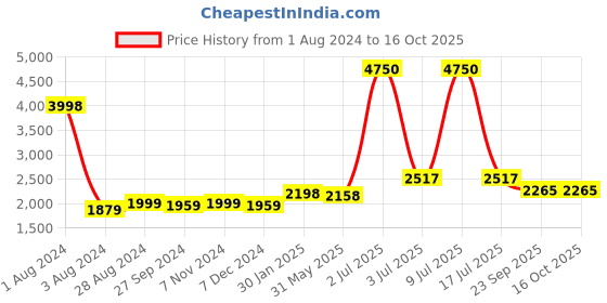 myntra.com CARLO ROMANO Men Tan Shoe-Style Sandals carlo romano Price History Graph from 1 Aug 2024 to 15 Oct 2025