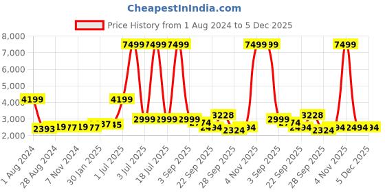 myntra.com CARLO ROMANO Men Tan Suede Slip-On Sneakers carlo romano Price History Graph from 1 Aug 2024 to 5 Dec 2025