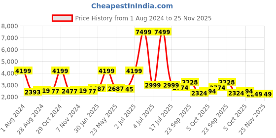 myntra.com CARLO ROMANO Men Tan Textured Leather Slip-On Sneakers carlo romano Price History Graph from 1 Aug 2024 to 24 Nov 2025