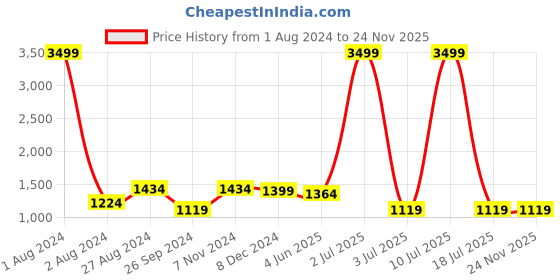 myntra.com CARLO ROMANO Men Tassel Formal Loafers carlo romano Price History Graph from 1 Aug 2024 to 23 Nov 2025