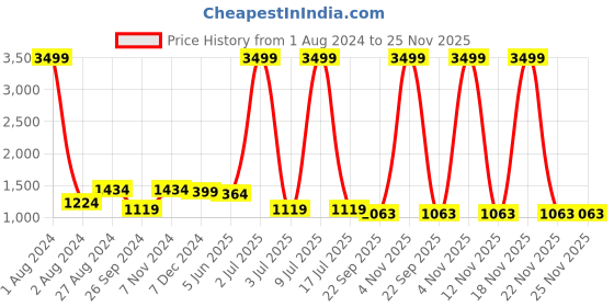 myntra.com CARLO ROMANO Men Tassel Formal Loafers carlo romano Price History Graph from 1 Aug 2024 to 24 Nov 2025