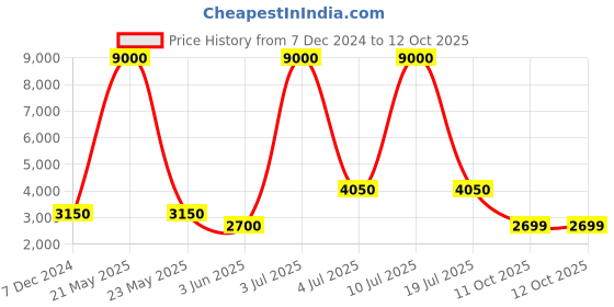 myntra.com CARLO ROMANO Men Textured Formal Derbys carlo romano Price History Graph from 7 Dec 2024 to 11 Oct 2025