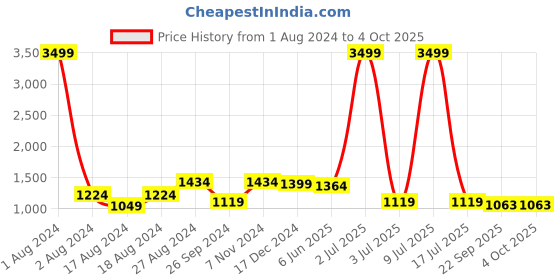 myntra.com CARLO ROMANO Men Textured Formal Loafers carlo romano Price History Graph from 1 Aug 2024 to 4 Oct 2025