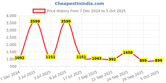 myntra.com CARLO ROMANO Men Textured Formal Monk Shoes carlo romano Price History Graph from 7 Dec 2024 to 4 Oct 2025