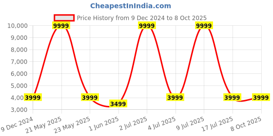 myntra.com CARLO ROMANO Men Textured Formal Monk Shoes carlo romano Price History Graph from 9 Dec 2024 to 7 Oct 2025