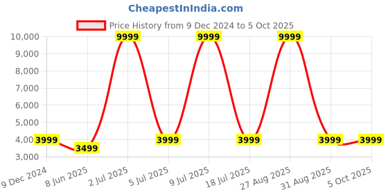 myntra.com CARLO ROMANO Men Textured Formal Monk Shoes carlo romano Price History Graph from 9 Dec 2024 to 4 Oct 2025