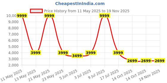 myntra.com CARLO ROMANO Men Textured Formal Monk Shoes carlo romano Price History Graph from 11 May 2025 to 18 Nov 2025