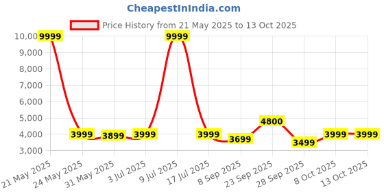 myntra.com CARLO ROMANO Men Textured Formal Monk Shoes carlo romano Price History Graph from 21 May 2025 to 12 Oct 2025