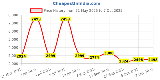 myntra.com CARLO ROMANO Men Textured Formal Monk Shoes carlo romano Price History Graph from 31 May 2025 to 7 Oct 2025