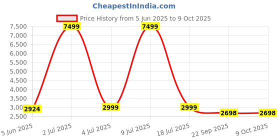 myntra.com CARLO ROMANO Men Textured Formal Monk Shoes carlo romano Price History Graph from 5 Jun 2025 to 8 Oct 2025