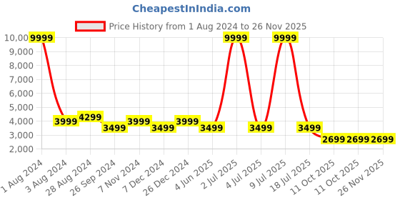 myntra.com CARLO ROMANO Men Textured Leather Formal Derbys carlo romano Price History Graph from 1 Aug 2024 to 26 Nov 2025