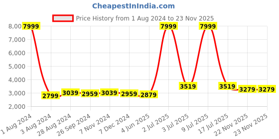 myntra.com CARLO ROMANO Men Textured Leather Formal Slip-On Shoes carlo romano Price History Graph from 1 Aug 2024 to 22 Nov 2025