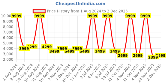 myntra.com CARLO ROMANO Men Textured Leather Formal Slip-Ons carlo romano Price History Graph from 1 Aug 2024 to 2 Dec 2025