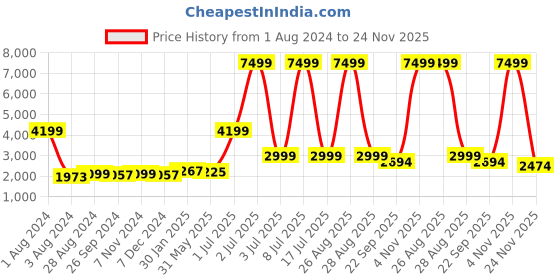 myntra.com CARLO ROMANO Men Textured Leather Slip-On Sneakers carlo romano Price History Graph from 1 Aug 2024 to 24 Nov 2025