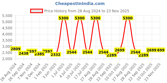 myntra.com CARLO ROMANO Men Textured Leather Slip-On Sneakers carlo romano Price History Graph from 28 Aug 2024 to 23 Nov 2025
